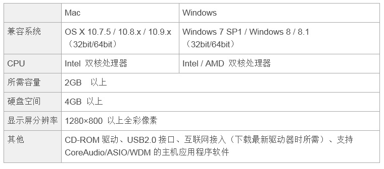 兼容iPad/Mac/PC，实现高品质录音的Steinberg USB音频接口UR12发布