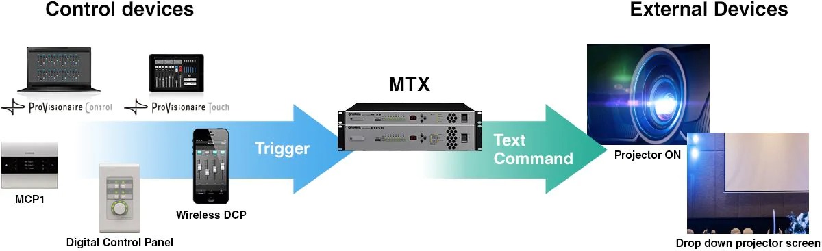 Control external devices including other companies' devices