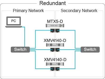 Redundant Network