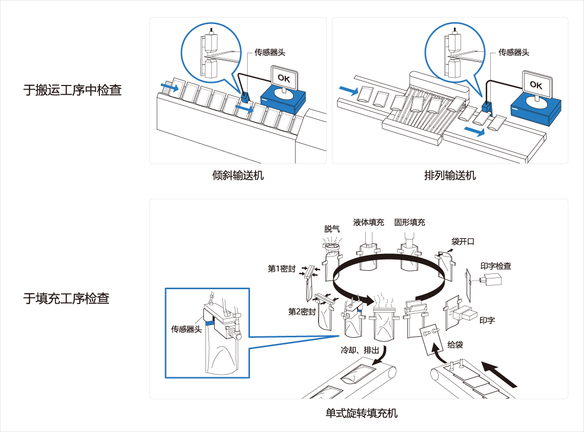 [Image] 于搬运工序中检查，于填充工序检查