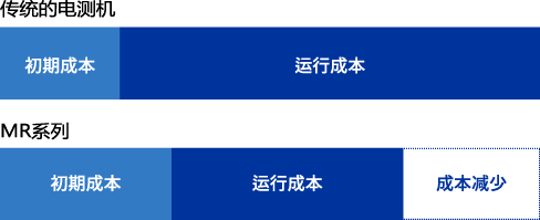 [ Image ] 传统的电测机 MR系列